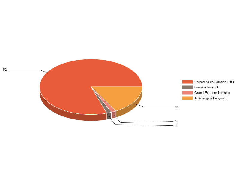 PIE3D chart of V1LieuEtug
