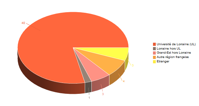 Diagramme circulaire de V1LieuEtug