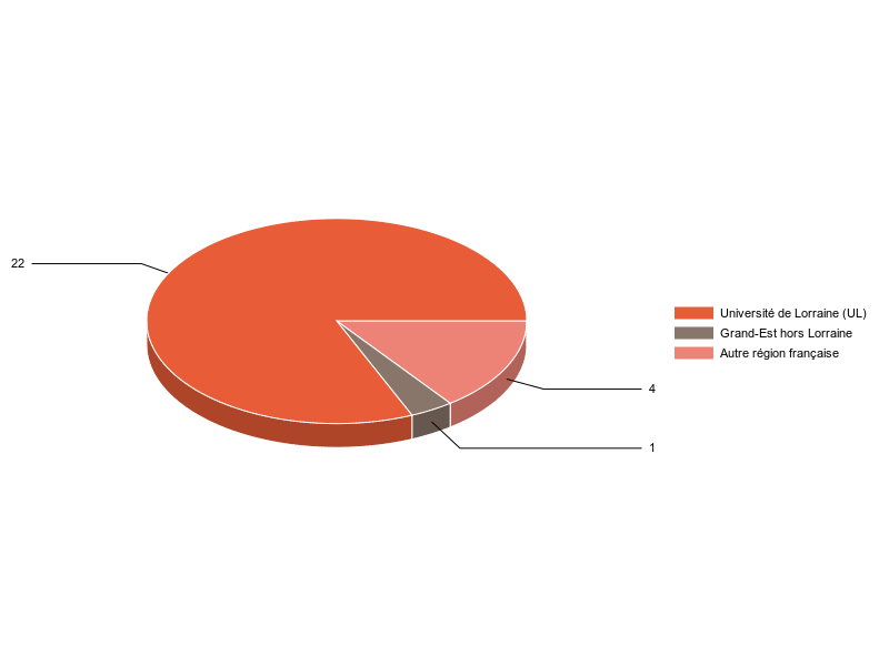 PIE3D chart of V1LieuEtug