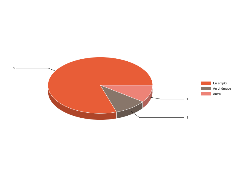 PIE3D chart of V2SituationR