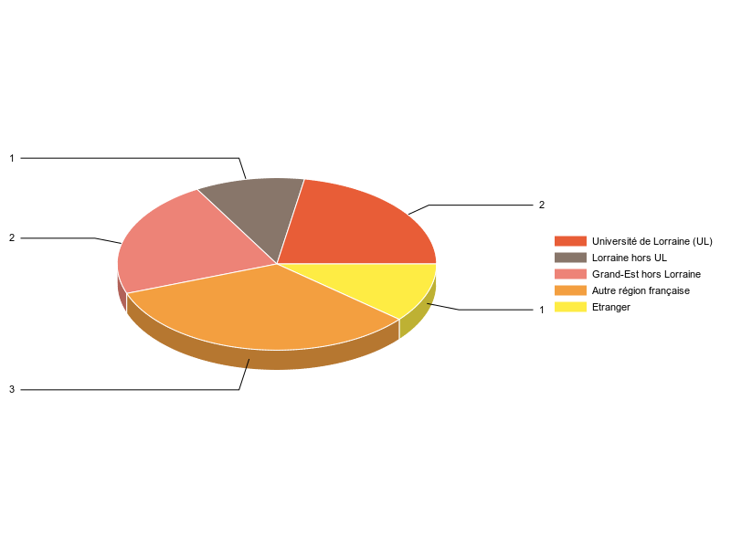 PIE3D chart of V1LieuEtug