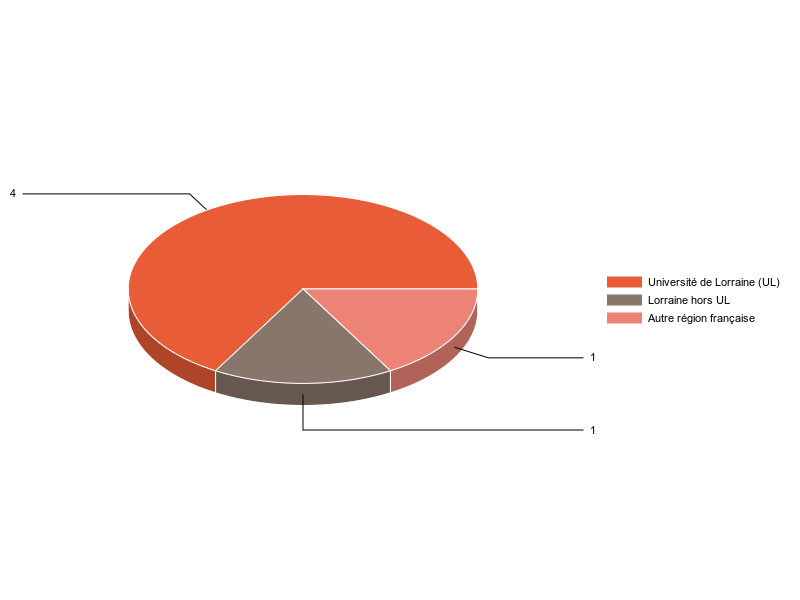 PIE3D chart of V1LieuEtug