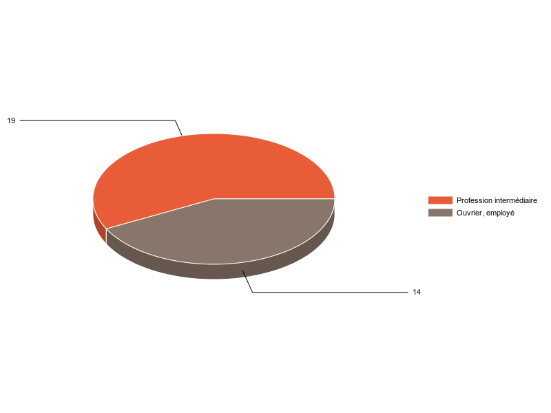 PIE3D chart of V2CS