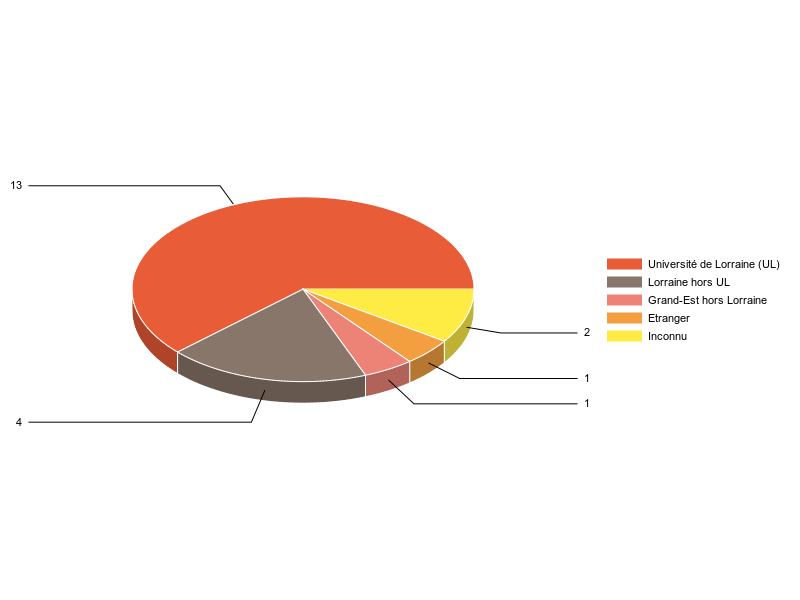 PIE3D chart of V1LieuEtug