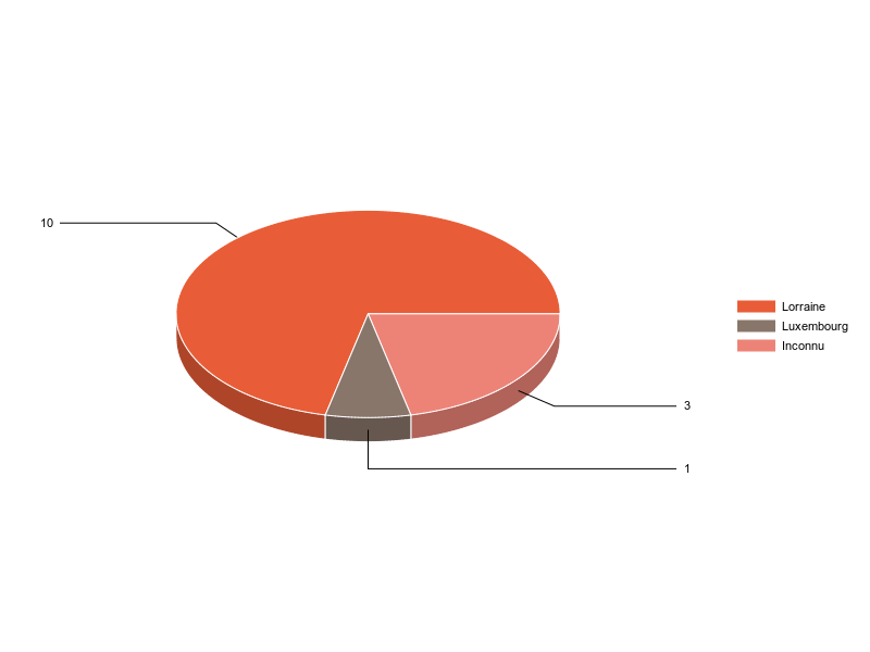 PIE3D chart of V2LieuDeTravailg