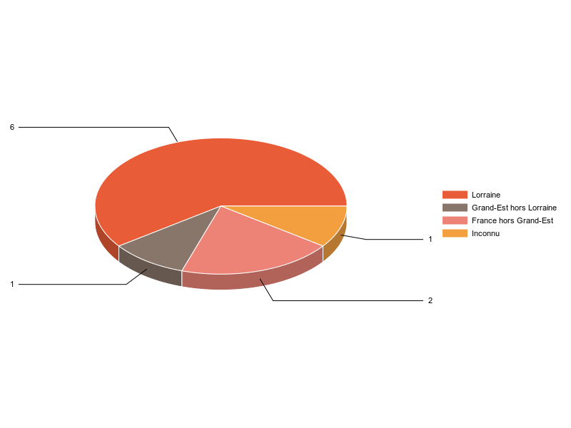 PIE3D chart of V2LieuDeTravailg