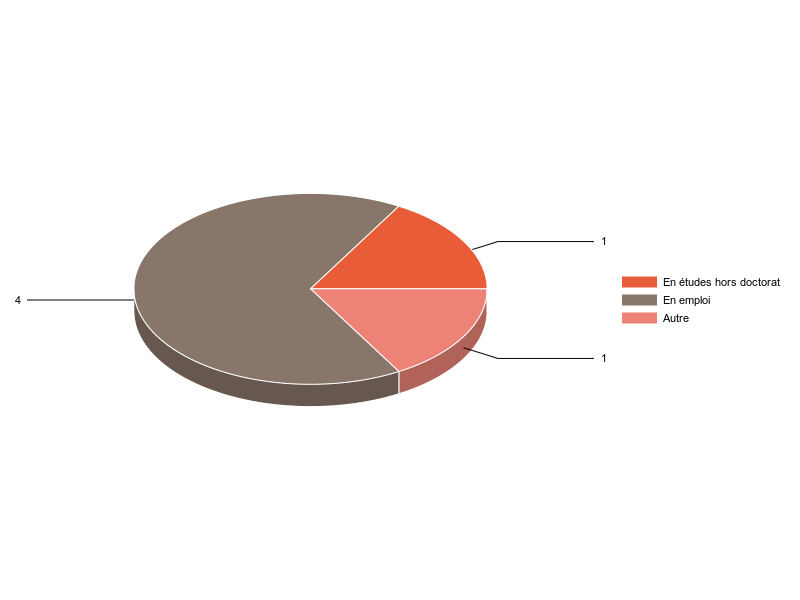 PIE3D chart of V2SituationR