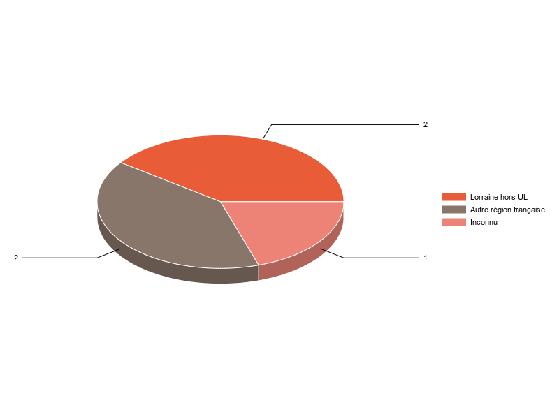 PIE3D chart of V1LieuEtug
