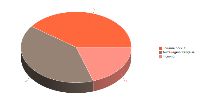 Diagramme circulaire de V1LieuEtug