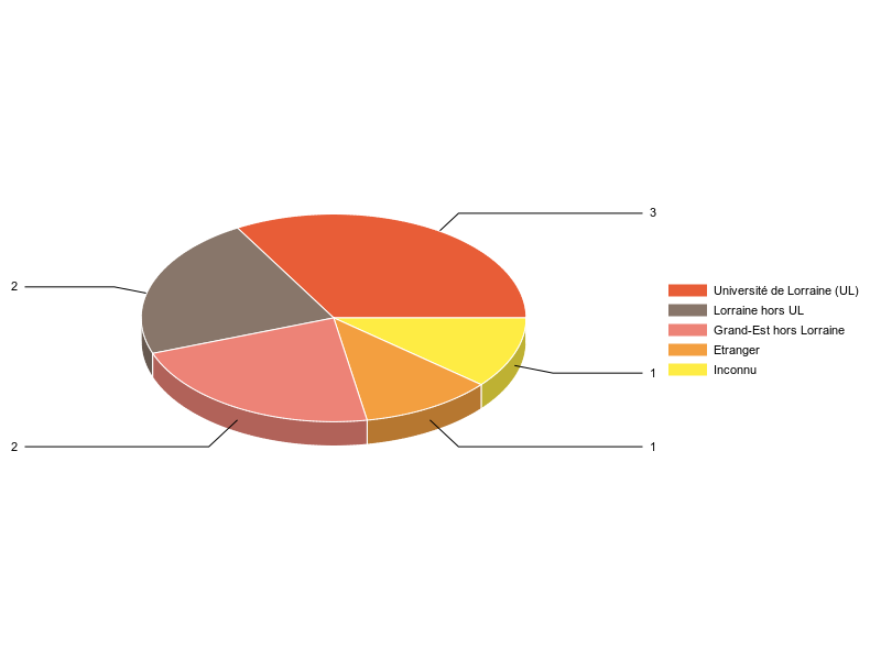 PIE3D chart of V1LieuEtug