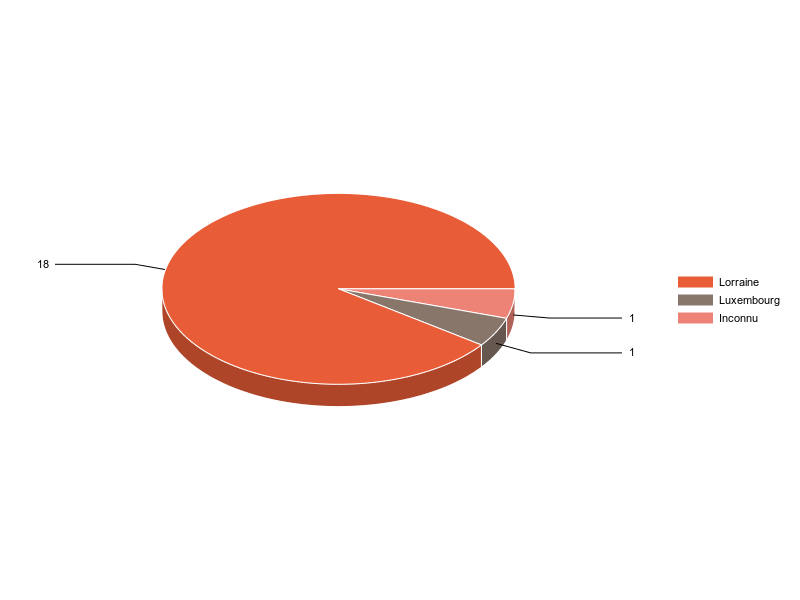 PIE3D chart of V2LieuDeTravailg
