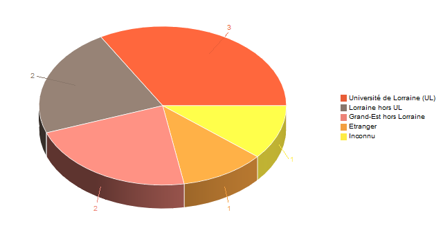 Diagramme circulaire de V1LieuEtug