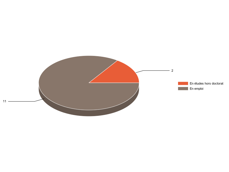 PIE3D chart of V2SituationR
