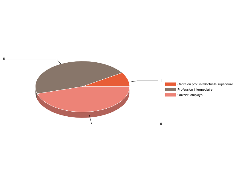 PIE3D chart of V2CS