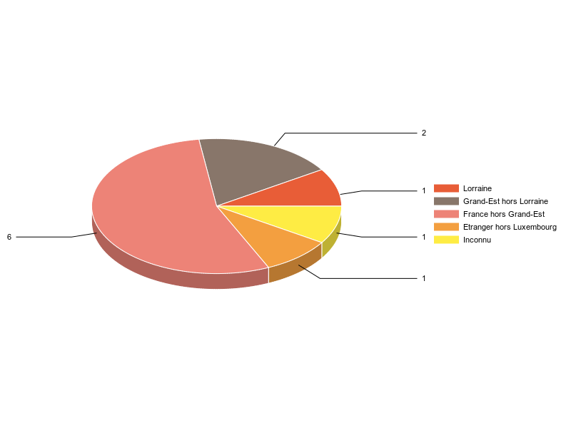 PIE3D chart of V2LieuDeTravailg