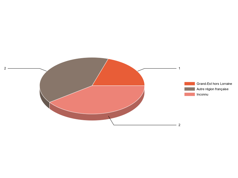 PIE3D chart of V1LieuEtug
