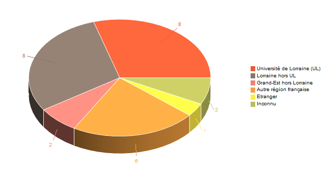 Diagramme circulaire de V1LieuEtug