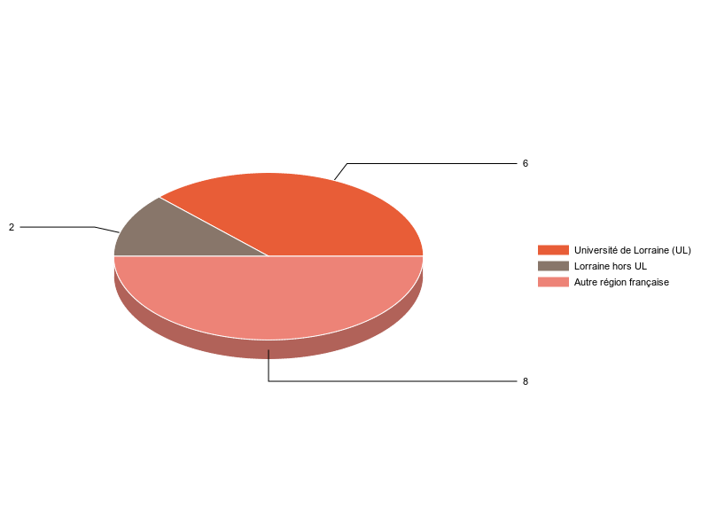 PIE3D chart of V1LieuEtug