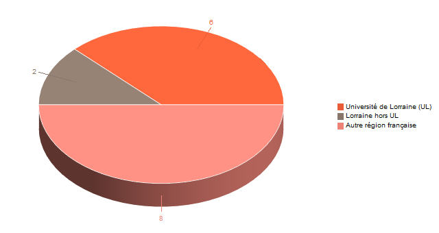 Diagramme circulaire de V1LieuEtug