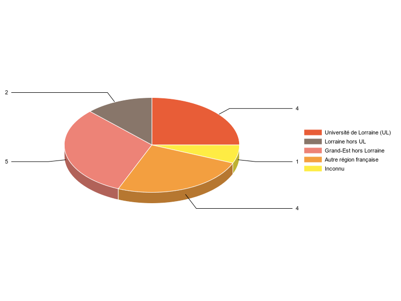 PIE3D chart of V1LieuEtug