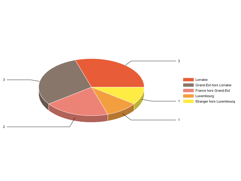 PIE3D chart of V2LieuDeTravailg