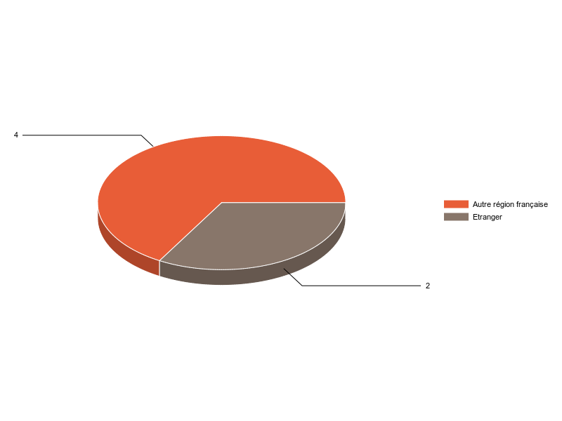 PIE3D chart of V1LieuEtug