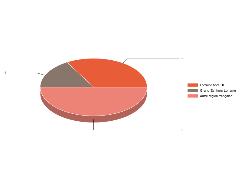PIE3D chart of V1LieuEtug
