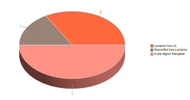 Diagramme circulaire de V1LieuEtug