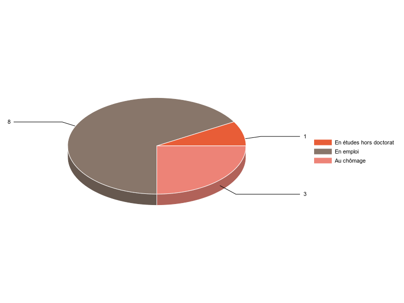 PIE3D chart of V2SituationR