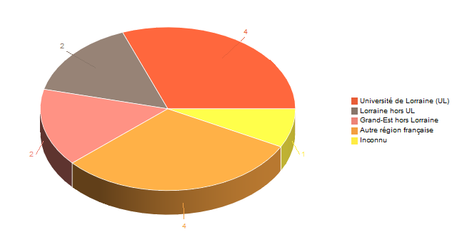 Diagramme circulaire de V1LieuEtug