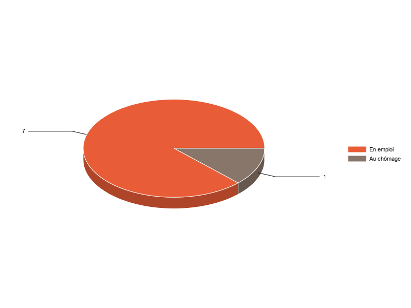 PIE3D chart of V2SituationR