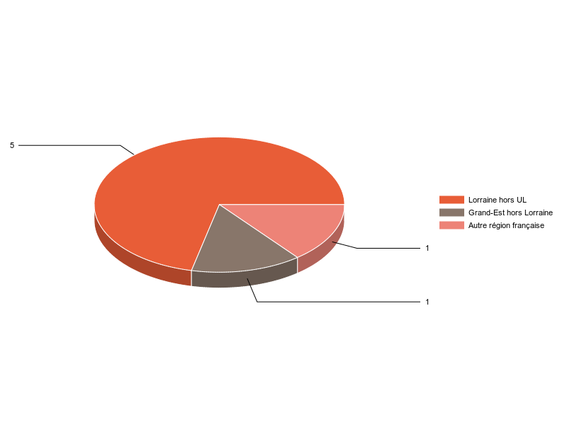 PIE3D chart of V1LieuEtug