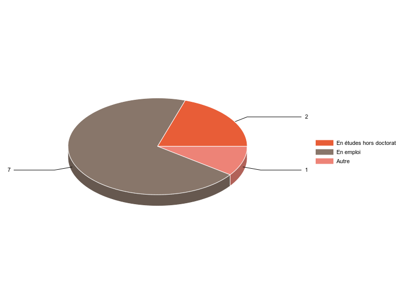 PIE3D chart of V2SituationR