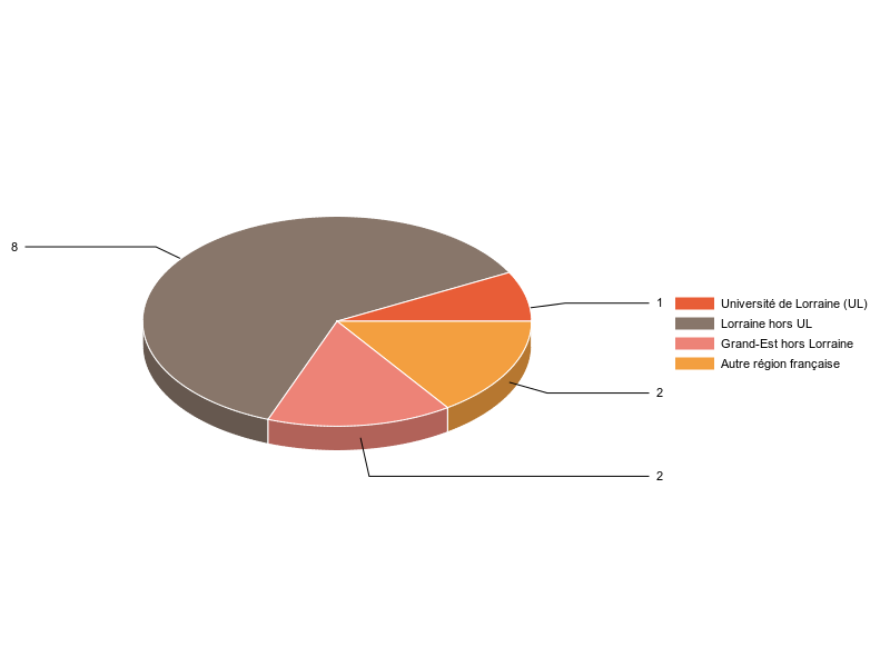 PIE3D chart of V1LieuEtug