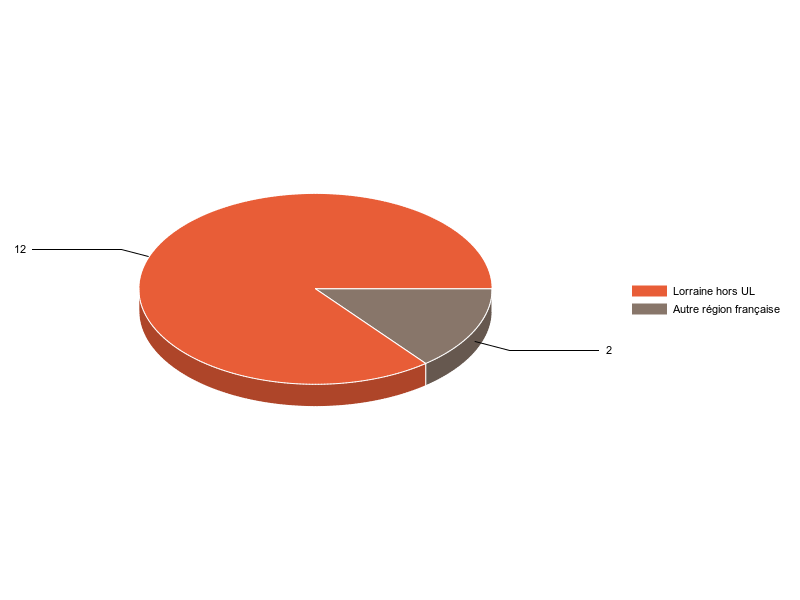 PIE3D chart of V1LieuEtug