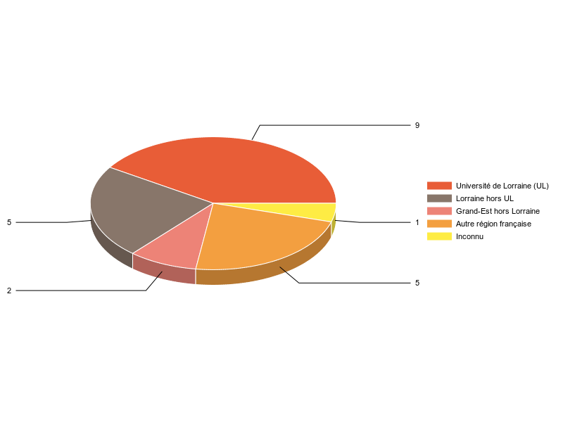 PIE3D chart of V1LieuEtug