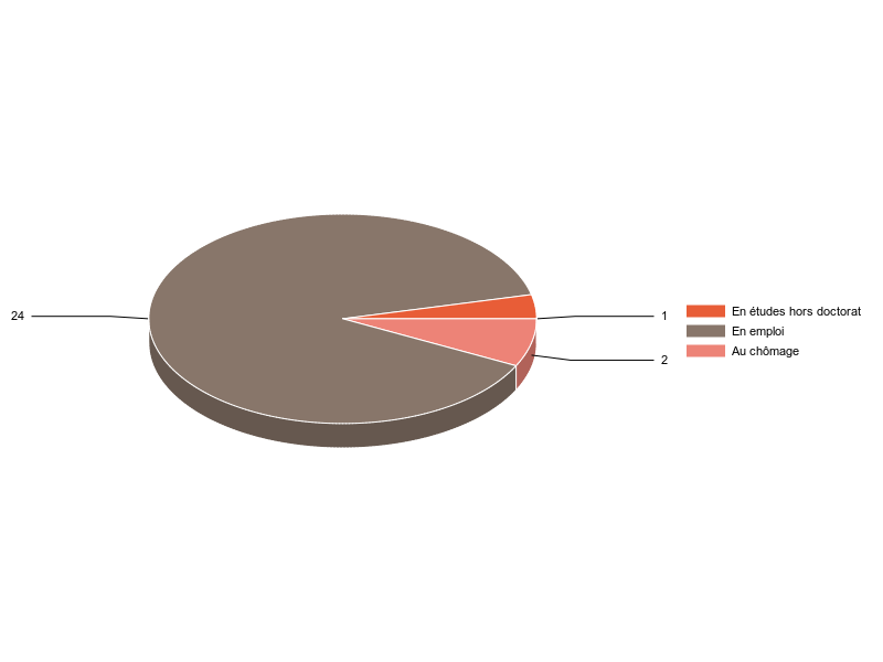 PIE3D chart of V2SituationR