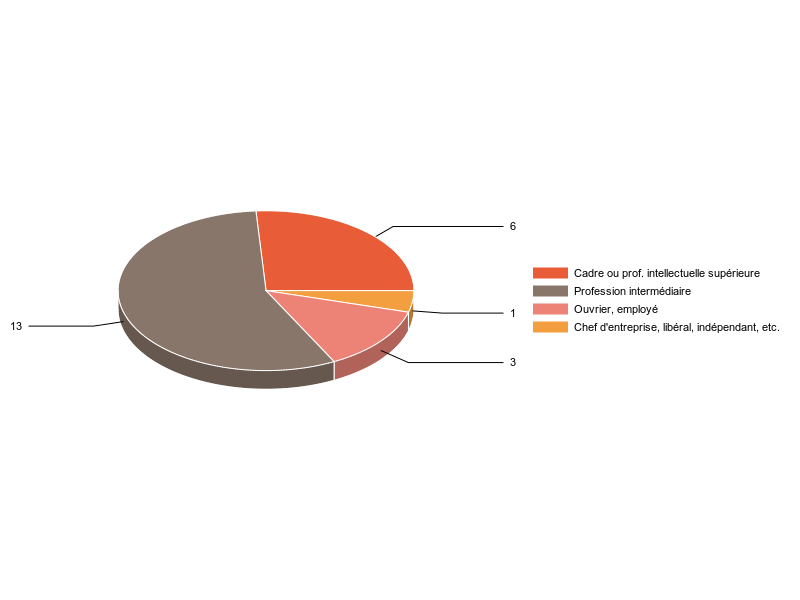 PIE3D chart of V2CS