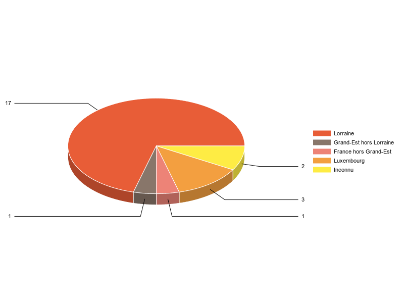 PIE3D chart of V2LieuDeTravailg