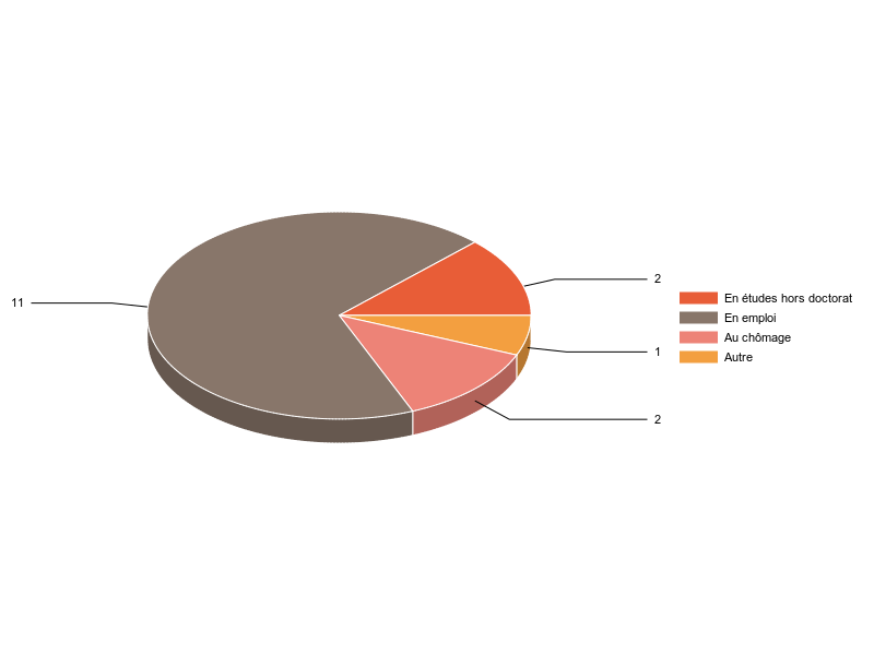 PIE3D chart of V2SituationR