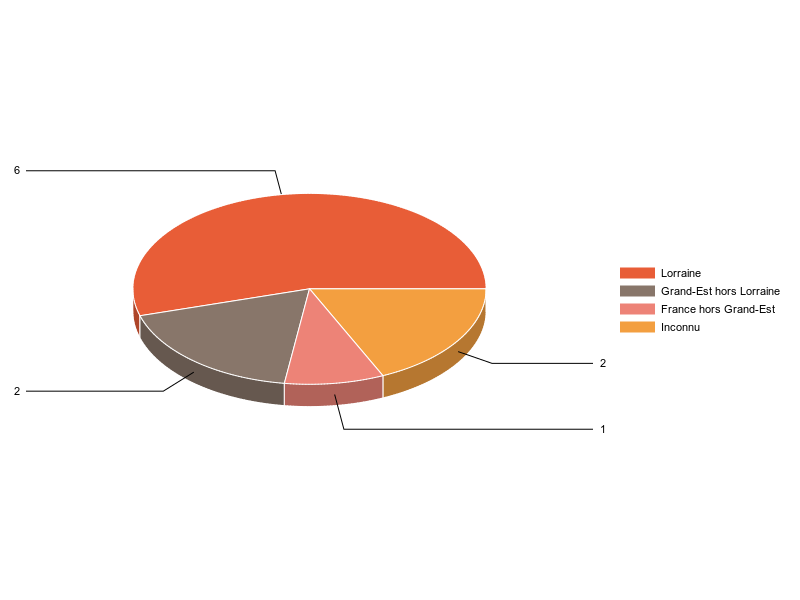 PIE3D chart of V2LieuDeTravailg