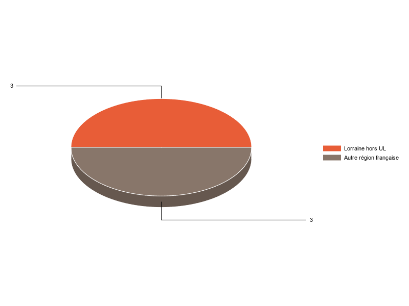 PIE3D chart of V1LieuEtug