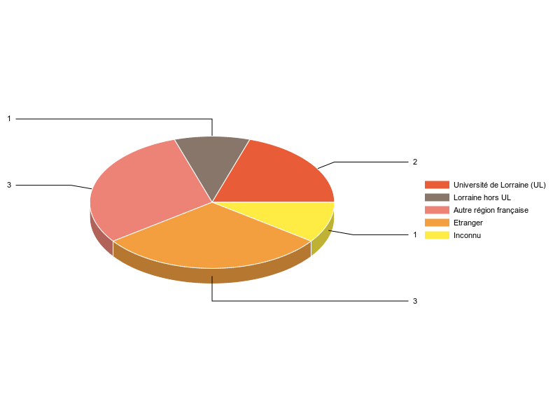 PIE3D chart of V1LieuEtug