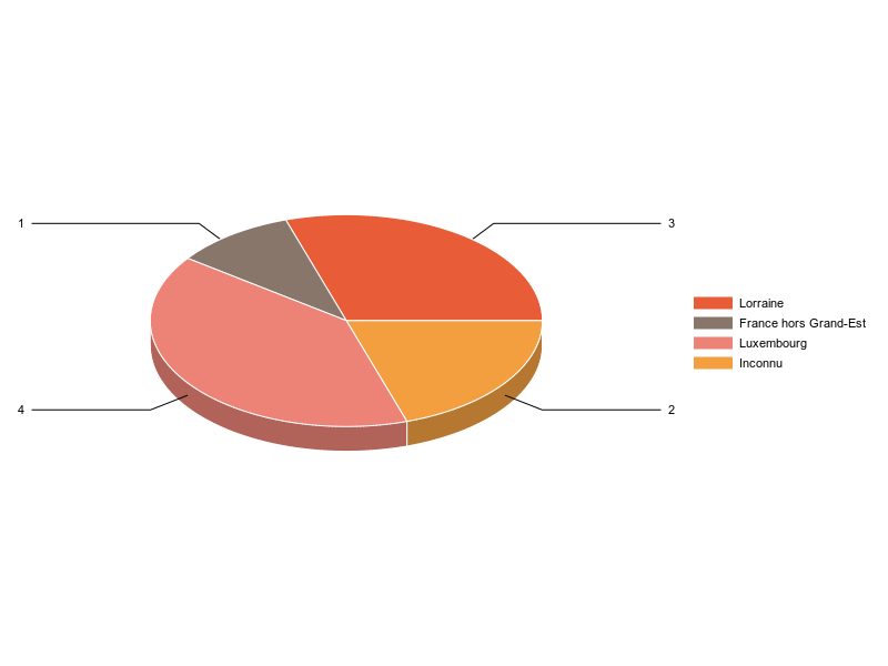 PIE3D chart of V2LieuDeTravailg