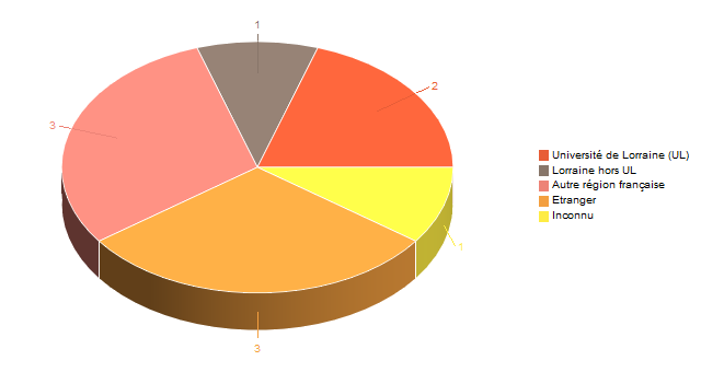 Diagramme circulaire de V1LieuEtug