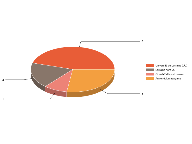 PIE3D chart of V1LieuEtug