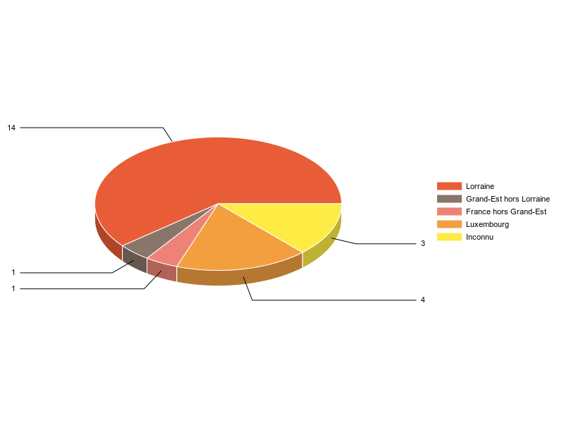 PIE3D chart of V2LieuDeTravailg