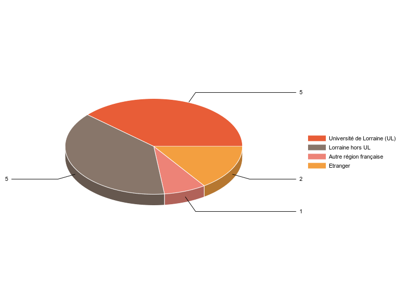 PIE3D chart of V1LieuEtug