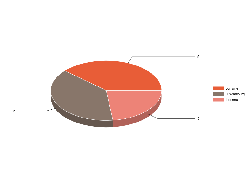 PIE3D chart of V2LieuDeTravailg