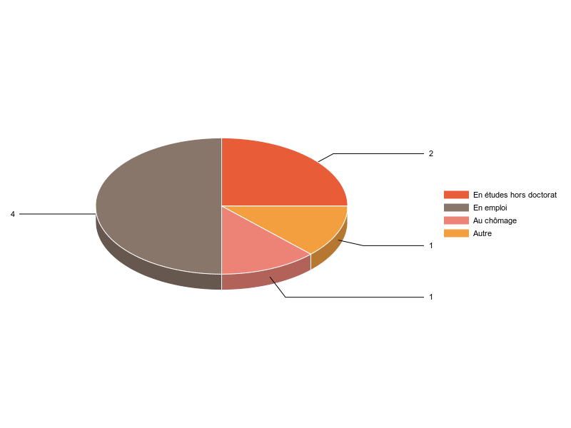 PIE3D chart of V2SituationR